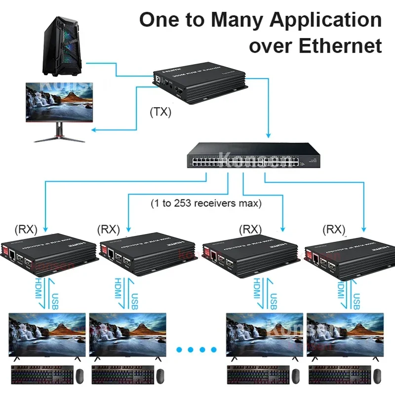 300M HDMI KVM Extender over IP - Lan Cable Gaming review and price